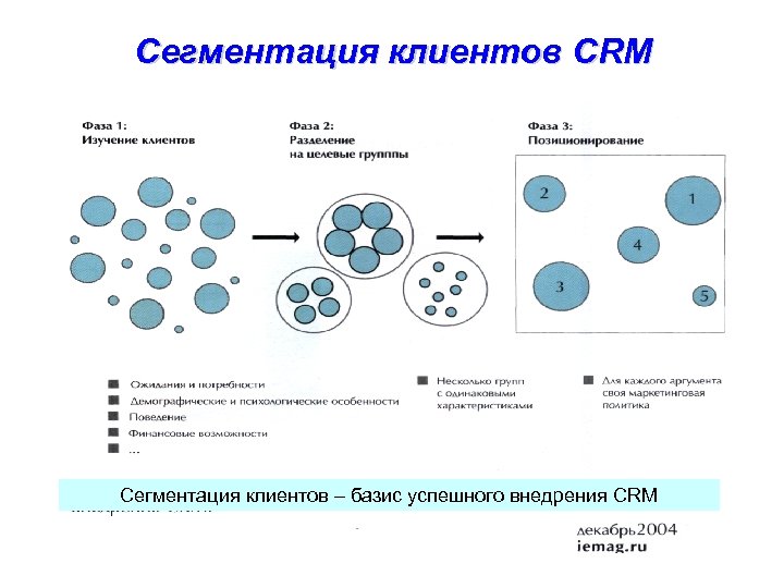 Сегментация клиентов CRM Сегментация клиентов – базис успешного внедрения CRM 
