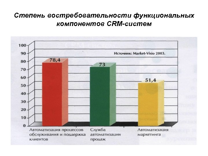 Степень востребовательности функциональных компонентов CRM-систем 