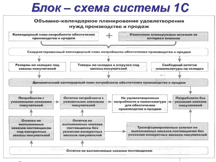 Блок – схема системы 1 С 