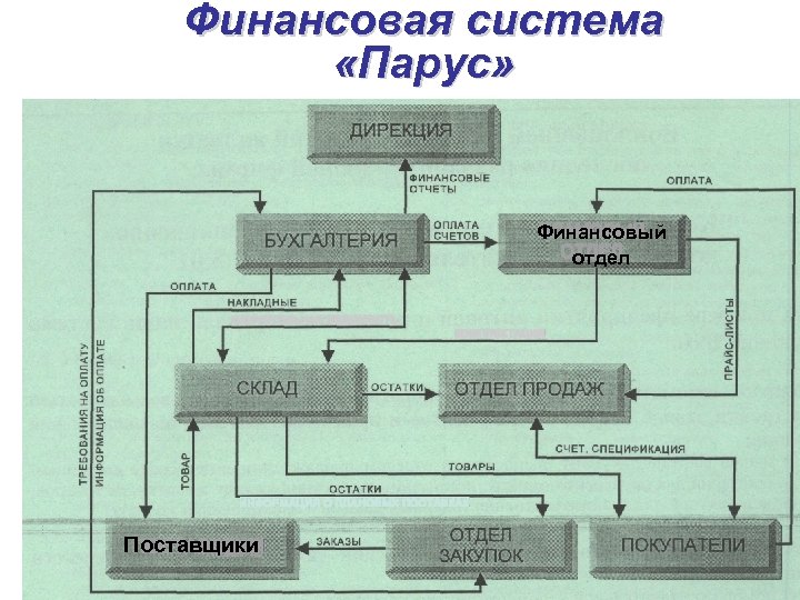Финансовая система «Парус» Финансовый отдел Поставщики 