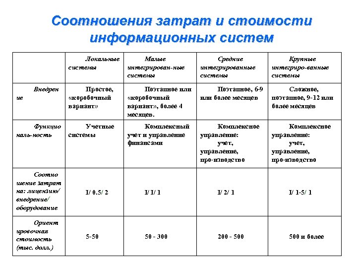 Соотношения затрат и стоимости информационных систем Локальные системы Малые интегрирован ные системы Средние интегриро