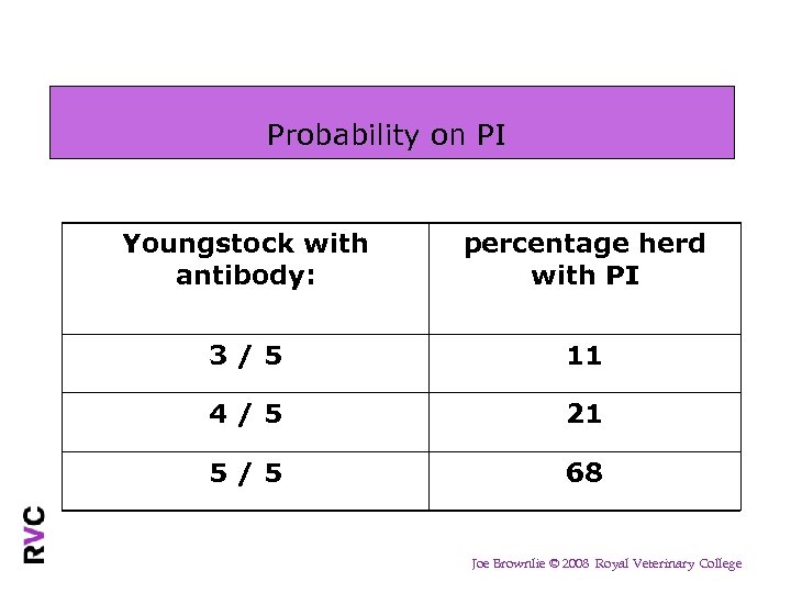 Probability on PI Youngstock with antibody: percentage herd with PI 3/5 11 4/5 21