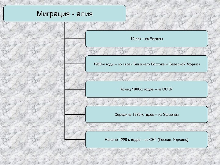 Миграция - алия 19 век – из Европы 1950 -е годы – из стран