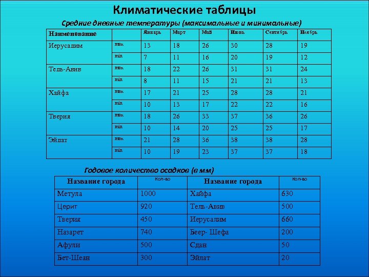 Климатические таблицы Средние дневные температуры (максимальные и минимальные) Январь Март Май Июнь Сентябрь Ноябрь