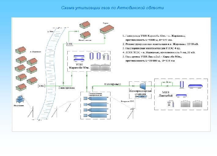 Схема утилизации газа по Актюбинской области 