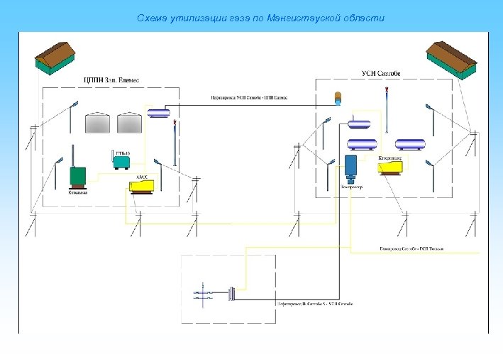 Схема утилизации газа по Мангистауской области 