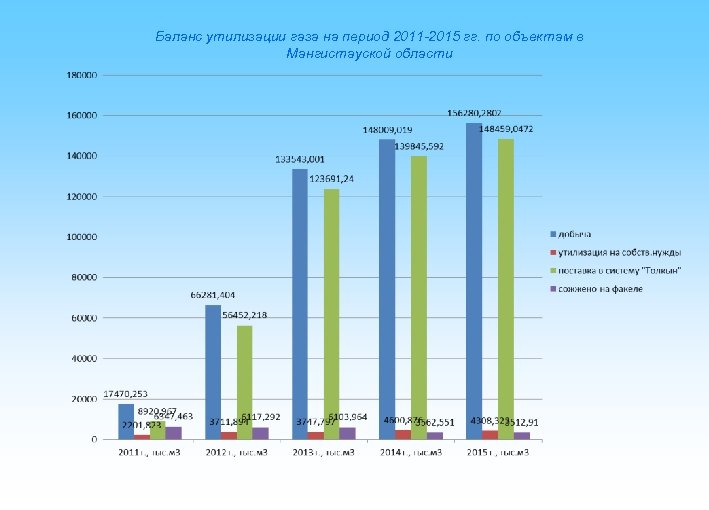 Баланс утилизации газа на период 2011 -2015 гг. по объектам в Мангистауской области 