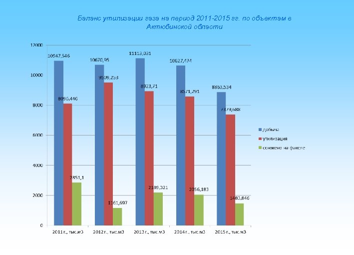 Баланс утилизации газа на период 2011 -2015 гг. по объектам в Актюбинской области 