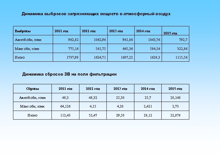 Динамика выбросов загрязняющих веществ в атмосферный воздух Выбросы 2011 год 2012 год 2013 год