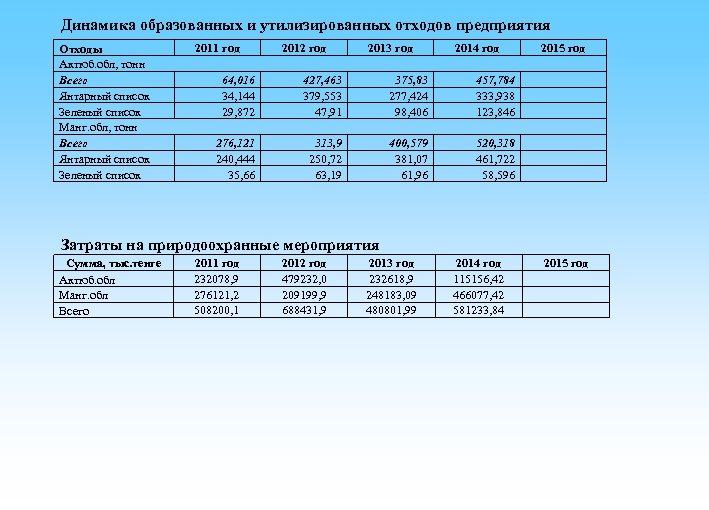 Динамика образованных и утилизированных отходов предприятия Отходы Актюб. обл, тонн Всего Янтарный список Зеленый