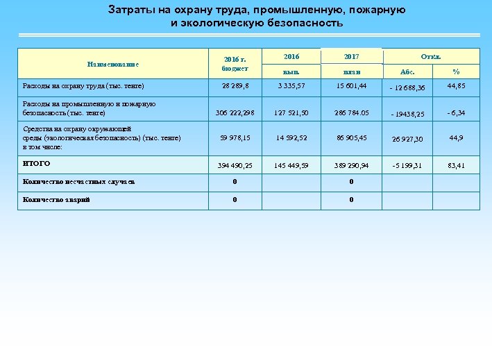 Затраты на охрану труда, промышленную, пожарную и экологическую безопасность 2016 г. бюджет 2016 2017