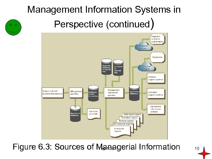 Management Information Systems in Perspective (continued) Figure 6. 3: Sources of Managerial Information Top