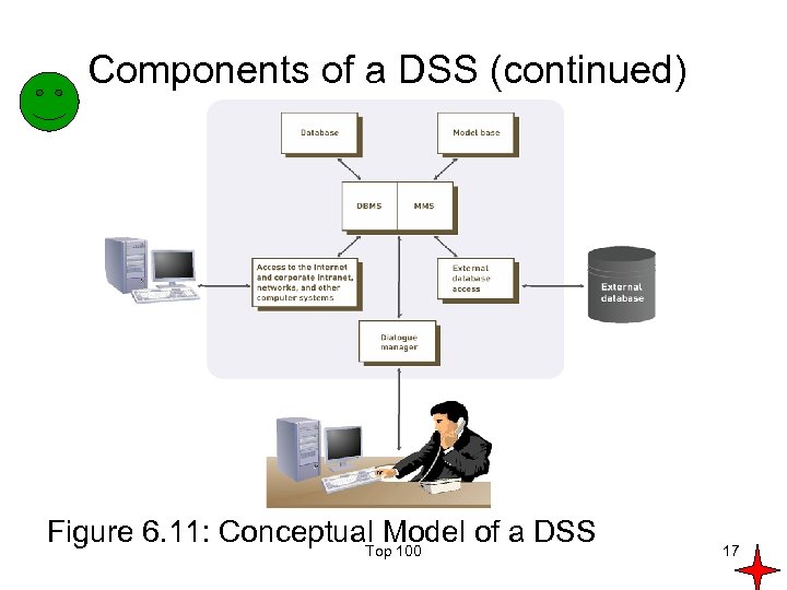 Components of a DSS (continued) Figure 6. 11: Conceptual Model of a DSS Top