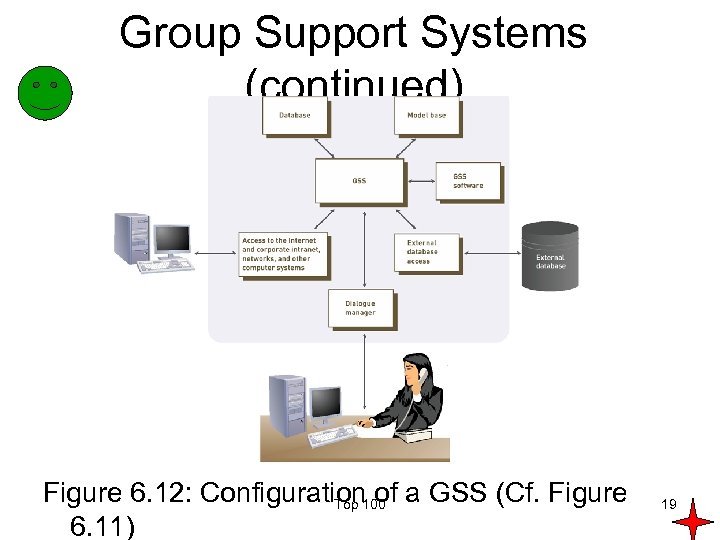 Group Support Systems (continued) Figure 6. 12: Configuration 100 a GSS (Cf. Figure Top