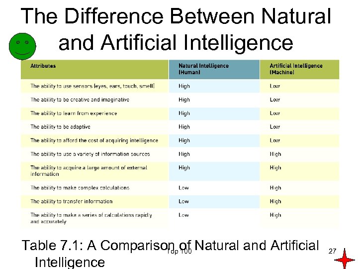 The Difference Between Natural and Artificial Intelligence Table 7. 1: A Comparison of Natural