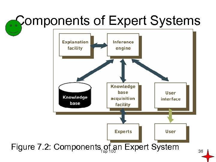 Components of Expert Systems Figure 7. 2: Components. Top 100 Expert System of an