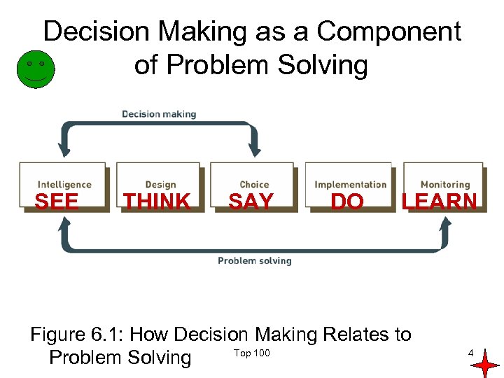 Decision Making as a Component of Problem Solving SEE THINK SAY DO LEARN Figure