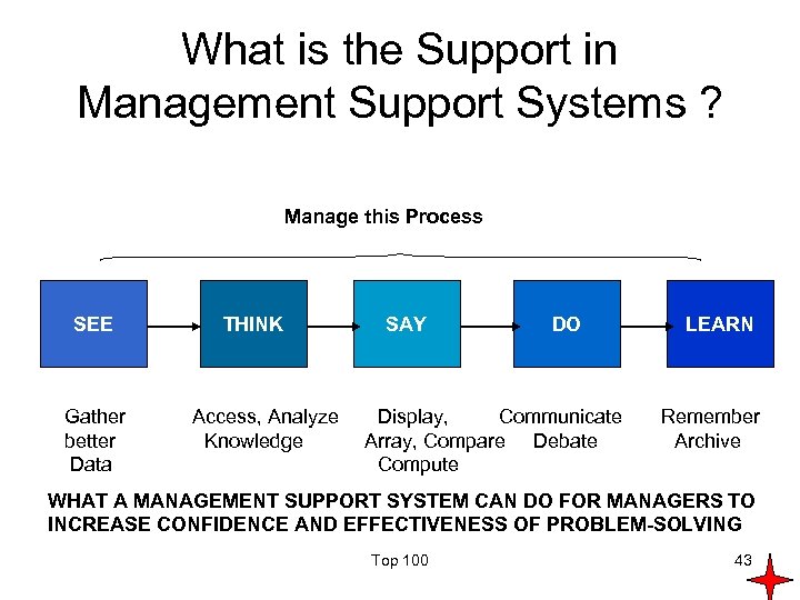 What is the Support in Management Support Systems ? Manage this Process SEE Gather