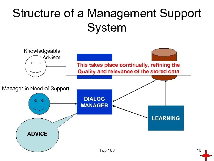 Structure of a Management Support System Knowledgeable Advisor MODEL This takes place continually, refining