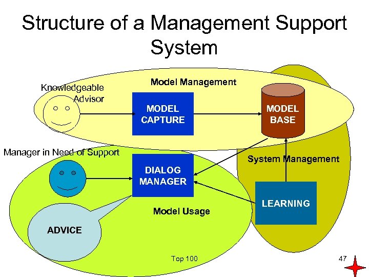 Structure of a Management Support System Knowledgeable Advisor Model Management MODEL CAPTURE Manager in