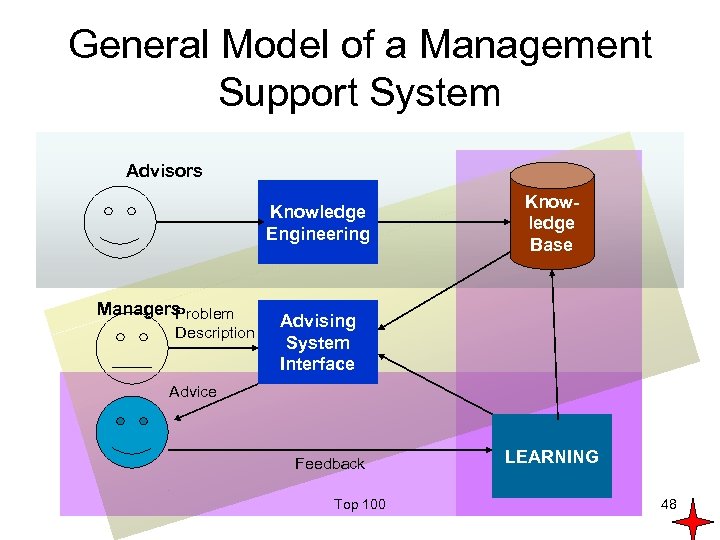 General Model of a Management Support System Advisors Knowledge Engineering Managers Problem Description Knowledge