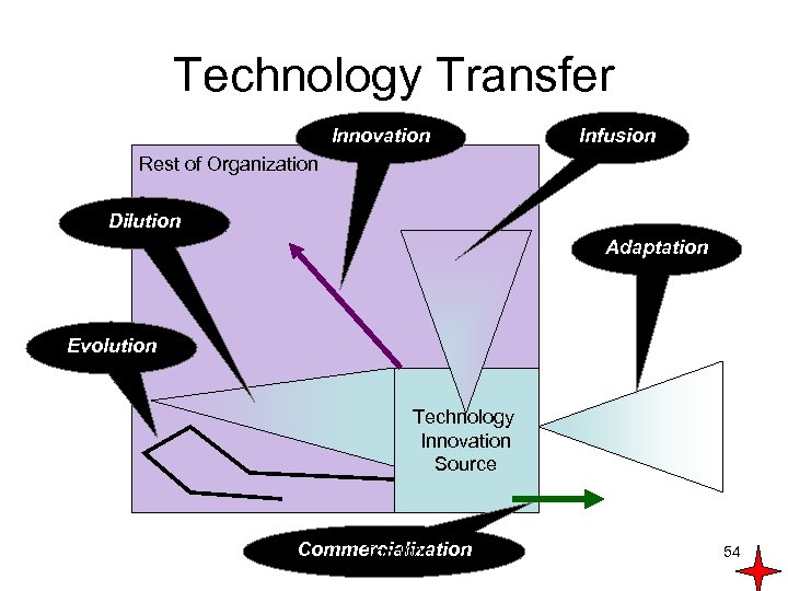 Technology Transfer Innovation Infusion Rest of Organization Dilution Adaptation Evolution Technology Innovation Source Commercialization