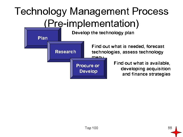 Technology Management Process (Pre-implementation) Develop the technology plan Plan Find out what is needed,