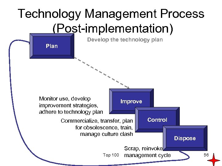 Technology Management Process (Post-implementation) Develop the technology plan Plan Monitor use, develop improvement strategies,