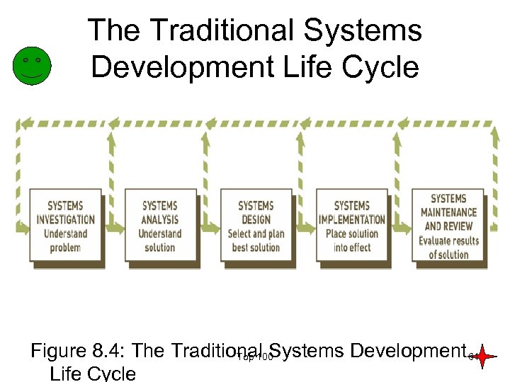 The Traditional Systems Development Life Cycle Figure 8. 4: The Traditional Systems Development 61