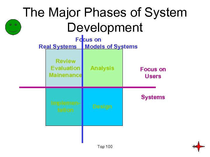 The Major Phases of System Development Focus on Real Systems Models of Systems Review