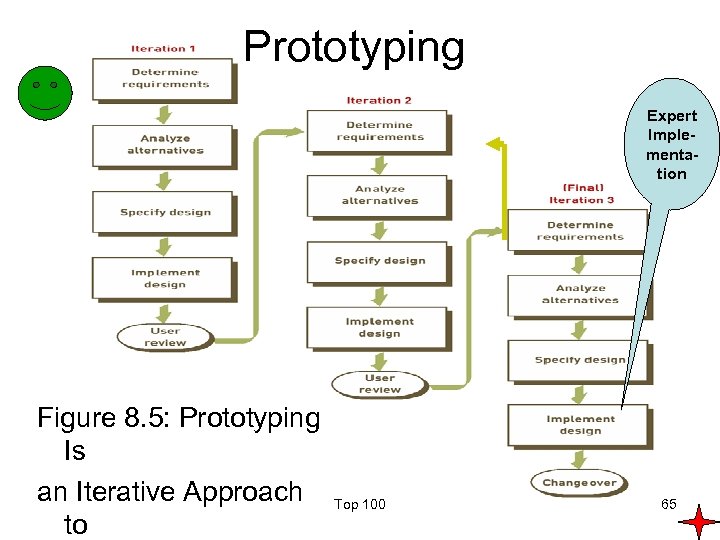 Prototyping Expert Implementation Figure 8. 5: Prototyping Is an Iterative Approach to Top 100