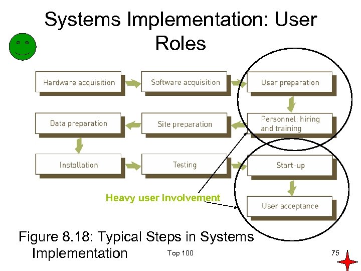 Systems Implementation: User Roles Heavy user involvement Figure 8. 18: Typical Steps in Systems