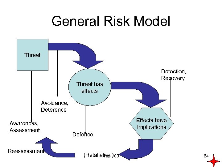 General Risk Model Threat has effects Detection, Recovery Avoidance, Deterence Awareness, Assessment Reassessment Effects