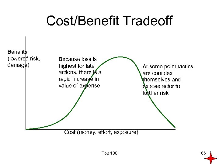 Cost/Benefit Tradeoff Benefits (lowered risk, damage) Because loss is highest for late actions, there