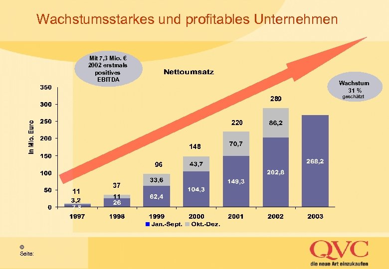 Wachstumsstarkes und profitables Unternehmen Mit 7, 3 Mio. € 2002 erstmals positives EBITDA Wachstum