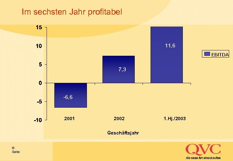 Im sechsten Jahr profitabel 11, 6 EBITDA 7, 3 -6, 6 2001 2002 Geschäftsjahr