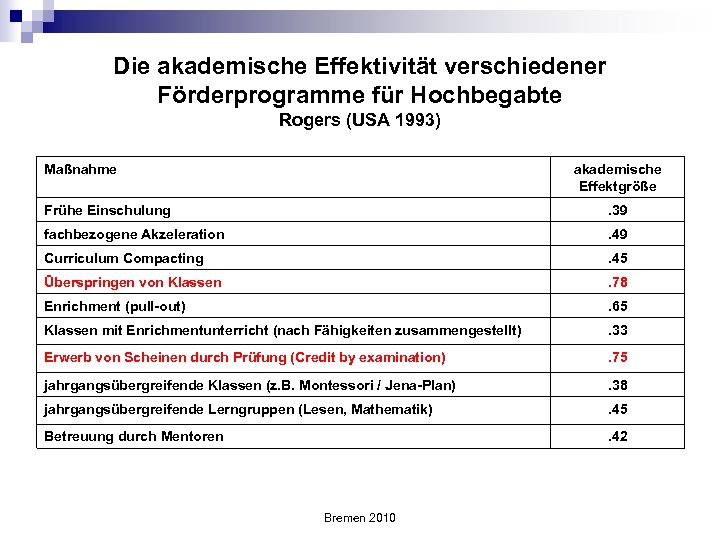 Die akademische Effektivität verschiedener Förderprogramme für Hochbegabte Rogers (USA 1993) Maßnahme akademische Effektgröße Frühe