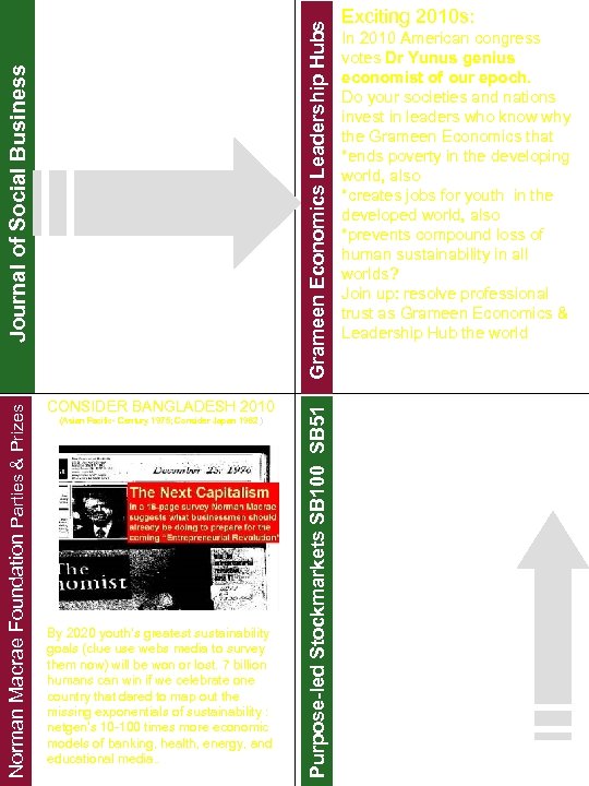 Grameen Economics Leadership Hubs (Asian Pacific- Century 1975; Consider Japan 1962 ) By 2020