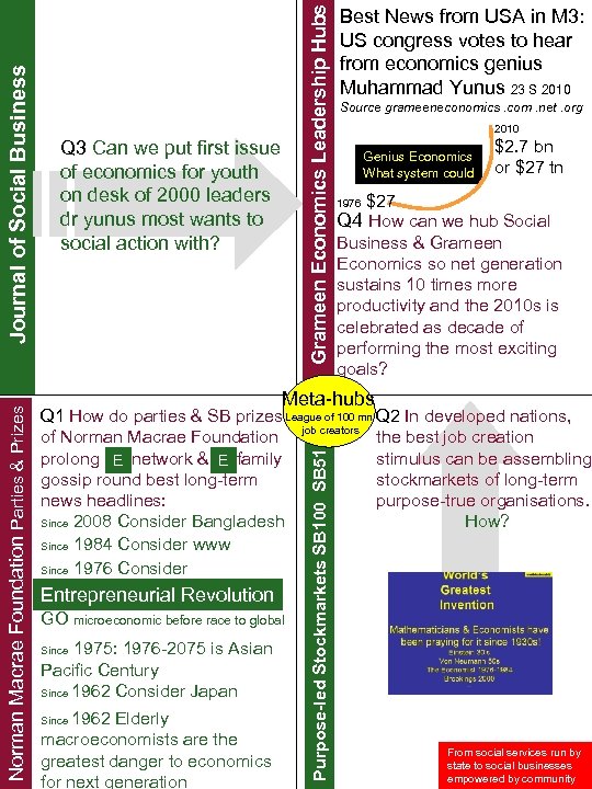 Grameen Economics Leadership Hubs Source grameeneconomics. com. net. org 2010 Genius Economics What system