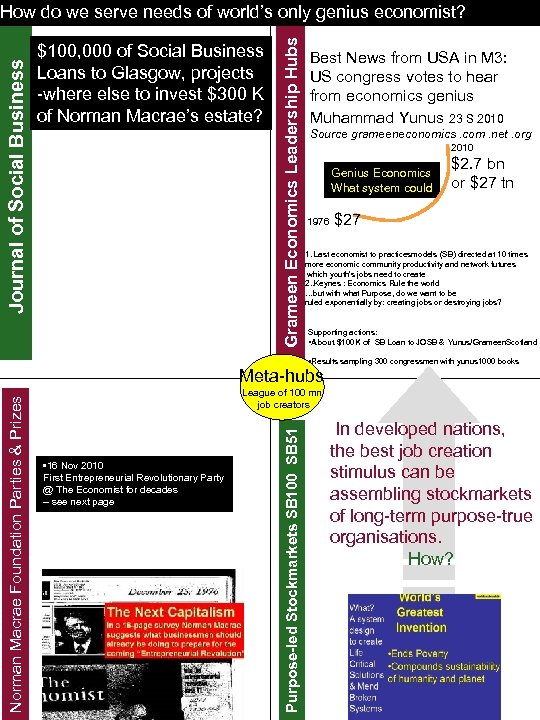 $100, 000 of Social Business Loans to Glasgow, projects -where else to invest $300