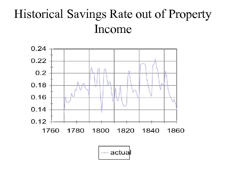 Historical Savings Rate out of Property Income 