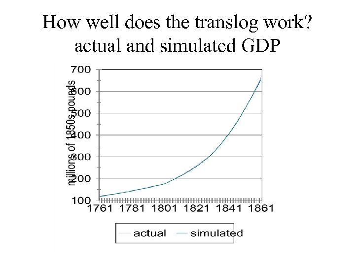 How well does the translog work? actual and simulated GDP 