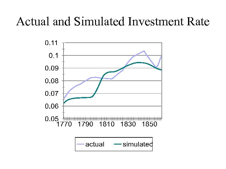 Actual and Simulated Investment Rate 