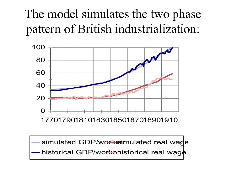 The model simulates the two phase pattern of British industrialization: 