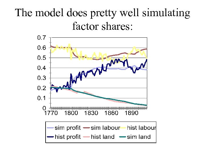 The model does pretty well simulating factor shares: 
