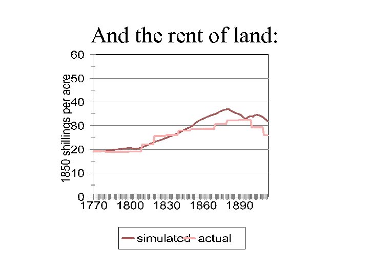 And the rent of land: 