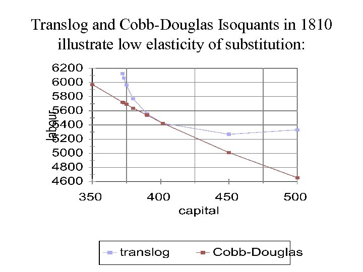 Translog and Cobb-Douglas Isoquants in 1810 illustrate low elasticity of substitution: 