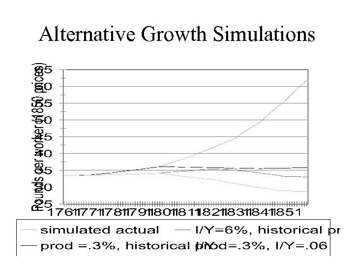 Alternative Growth Simulations 