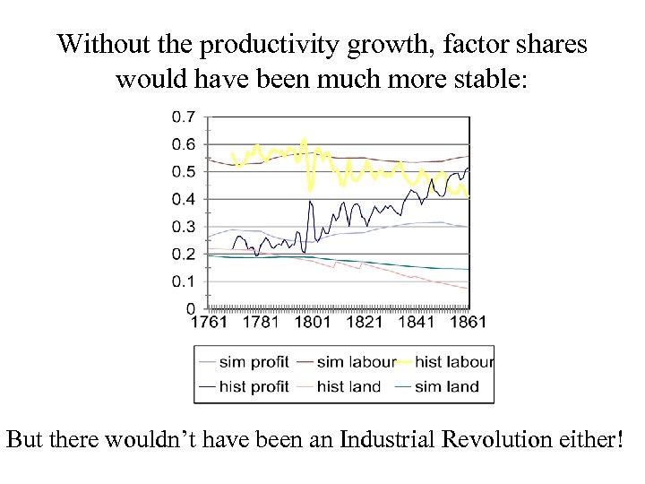 Without the productivity growth, factor shares would have been much more stable: But there