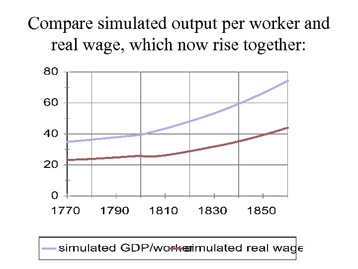 Compare simulated output per worker and real wage, which now rise together: 